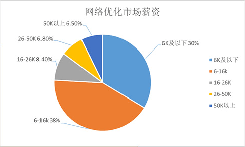 
5g网优工程师月薪几多‘火狐电竞’(图4)