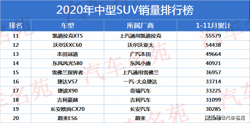 ‘火狐电竞官网’
2020年中型SUV销量最新排名:探岳、昂科威前五 瑞虎8突破11万!(图5) ‘火狐电竞官网’
2020年中型SUV销量最新排名:探岳、昂科威前五 瑞虎8突破11万!(图5)