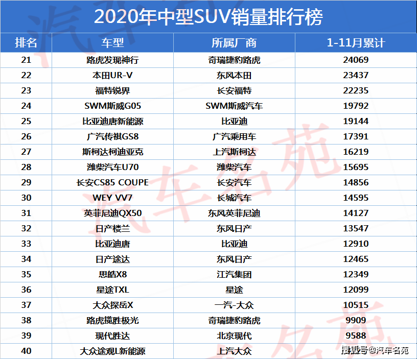 ‘火狐电竞官网’
2020年中型SUV销量最新排名:探岳、昂科威前五 瑞虎8突破11万!(图6) ‘火狐电竞官网’
2020年中型SUV销量最新排名:探岳、昂科威前五 瑞虎8突破11万!(图6)
