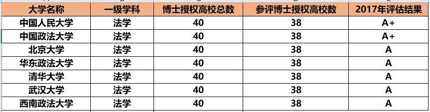 
法学学科最好的7所大学 第一海内权威 五院四系占据多数“火狐电竞”(图2)